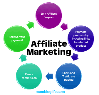 affiliate marketing