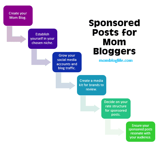 ways Mom bloggers can make money from their blog